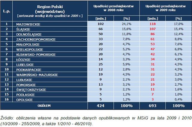 Liczba bankructw w Polsce wzrasta