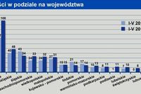 Mało upadłości firm na Śląsku