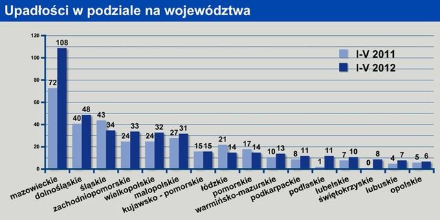 Mało upadłości firm na Śląsku