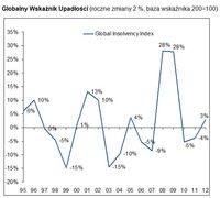 Globalny Wskaźnik Upadłości (roczne zmiany 2 %, baza wskaźnika 200=100)