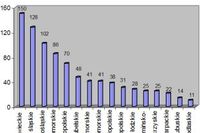 Mniej bankructw w Polsce