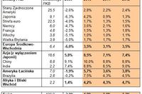 Mniej upadłości firm w 2011 roku