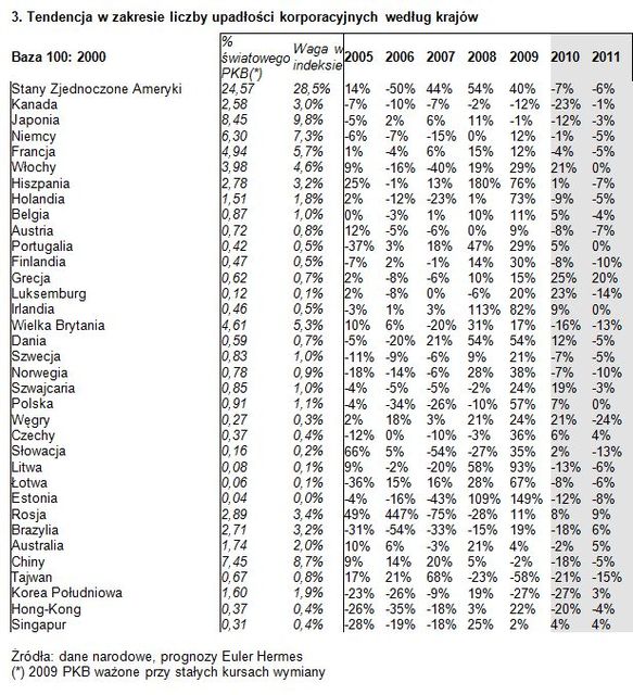 Mniej upadłości firm w 2011 roku