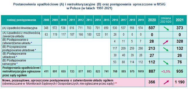 Niewypłacalności firm w Polsce w 2021 roku wzrosły o 71 proc. r/r