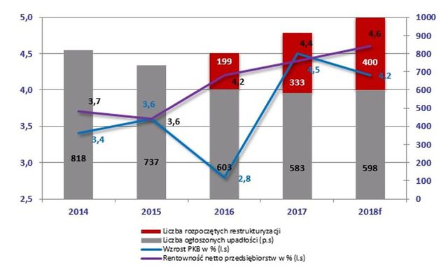 Prognoza upadłości firm w Polsce w 2018 roku