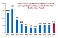 Postanowienia  upadłościowe w Polsce w okresach  pierwszych trzech kwartałów w latach 2002-2012 