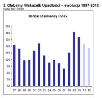 Globalny Wskaźnik Upadłości – ewolucja 1997-2012