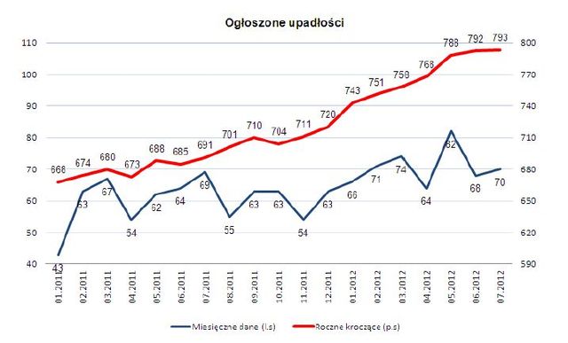 Upadłość przedsiębiorstw VII 2012