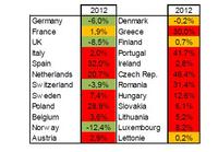 Tendencje w zakresie upadłości w krajach europejskich w 2012 r. (r/r, %)