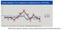 Liczba upadłości firm usługowych w 2014 r.