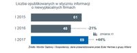  Liczba upadłości opublikowanych w styczniu 2017 r.