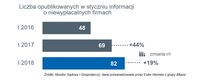 Liczba niewypłacalności opublikowanych w styczniu