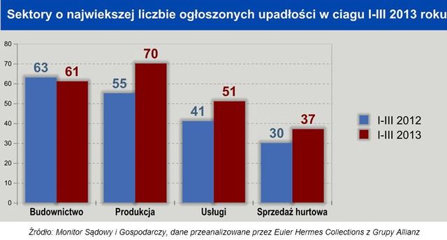 Upadłości firm I-III 2013