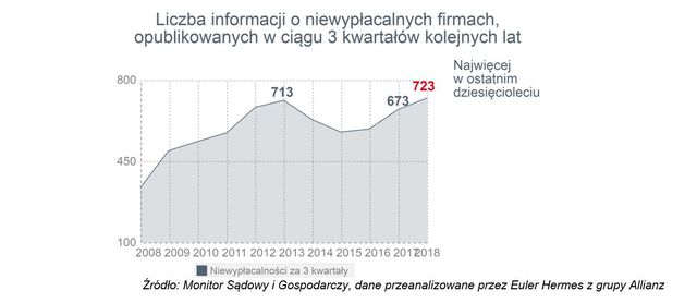 Upadłości firm I-III kw. 2018 r.