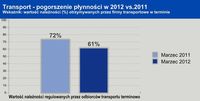 Wartość należności regulowanych przez odbiorców transportu terminowo