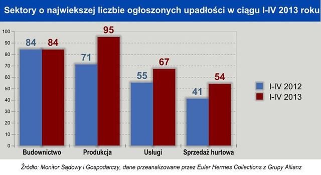 Upadłości firm I-IV 2013