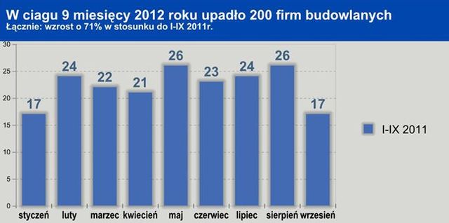 Upadłości firm I-IX 2012