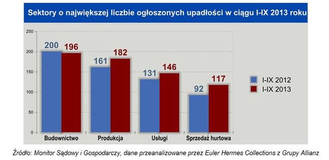 Upadłości firm I-IX 2013