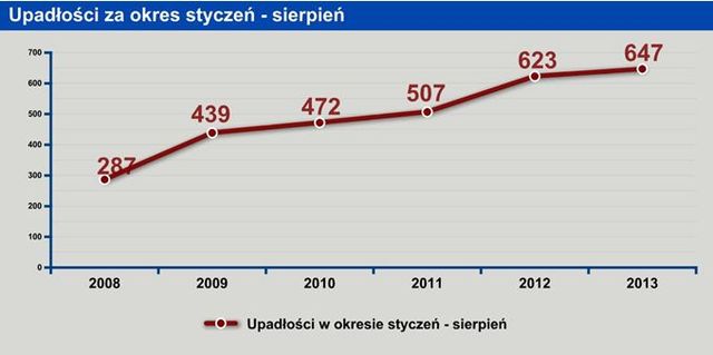 Upadłości firm I-VIII 2013