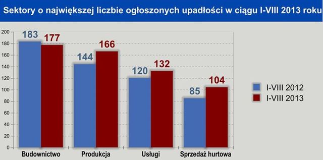 Upadłości firm I-VIII 2013