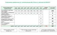 Postanowienia upadłościowe (A) i restrukturyzacyjne (B) w Polsce w I półroczach lat 2008-2017