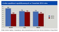  Liczba upadłości ogłoszonych w I kw. 2014