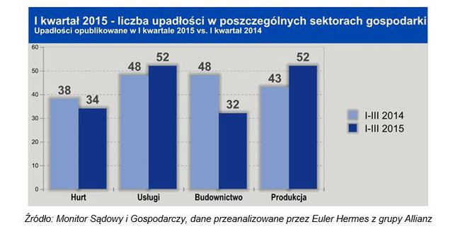 Upadłości firm III 2015