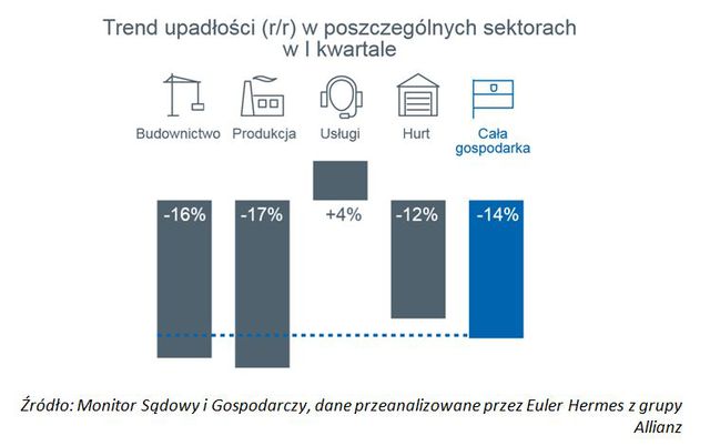 Upadłości firm III 2016