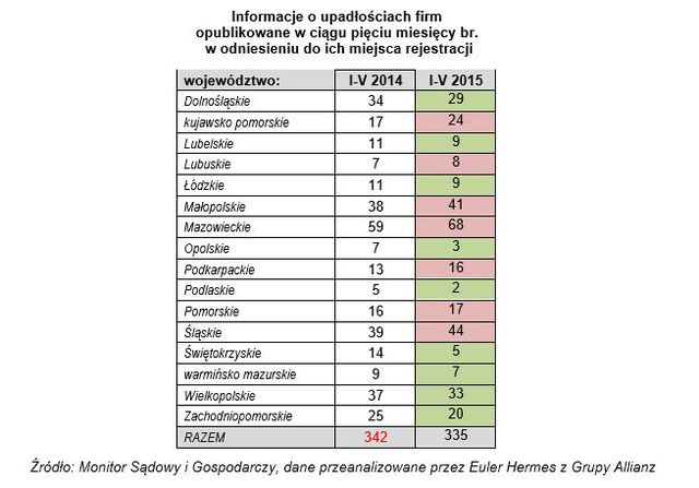 Upadłości firm V 2015