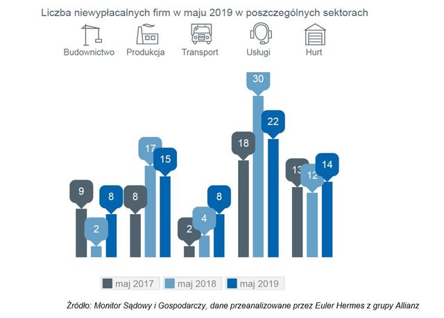 Upadłości firm V 2019 r.