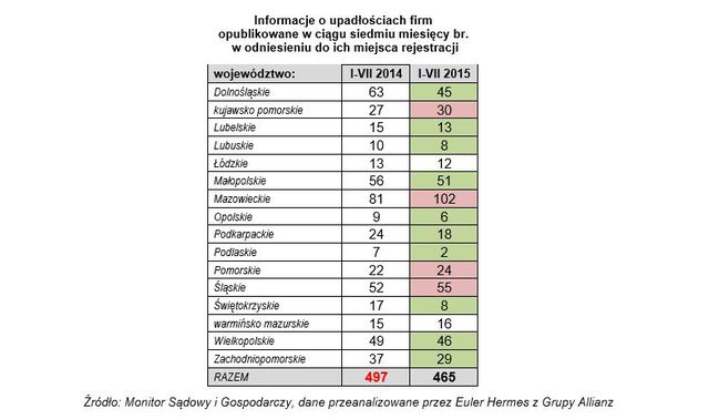 Upadłości firm VII 2015