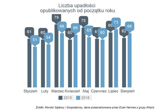 Upadłości firm VIII 2016