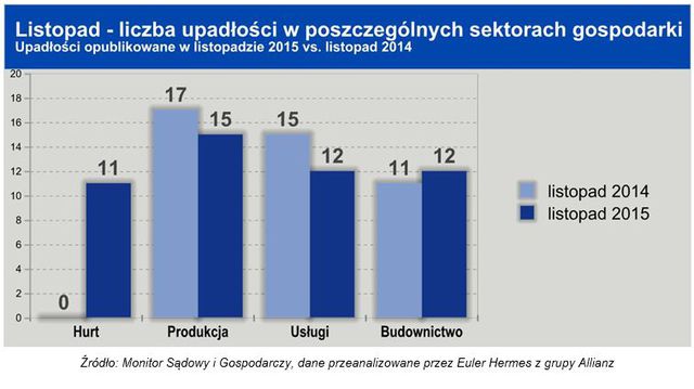 Upadłości firm XI 2015