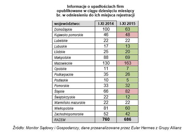 Upadłości firm XI 2015