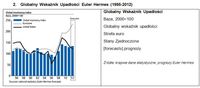 Globalny Wskaźnik Upadłości Euler Hermes (1995-2012)