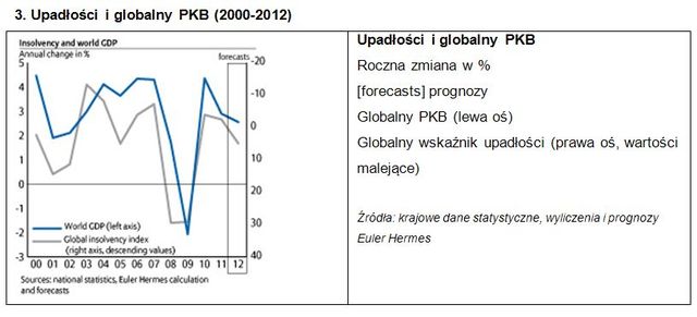 Upadłości firm na świecie - prognozy 2012
