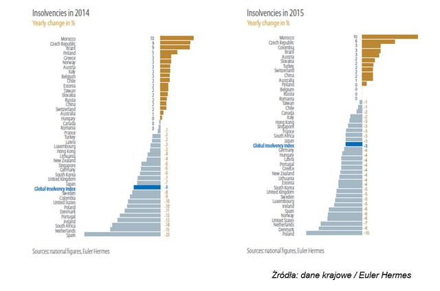 Upadłości firm na świecie - prognozy 2014-2015