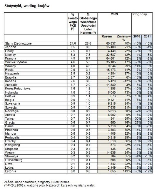 Upadłości firm na wysokim poziomie do 2011 r.