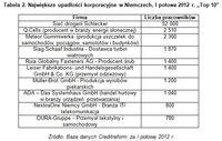 Największe upadłości korporacyjne w Niemczech, I połowa 2012 r. „Top 10”