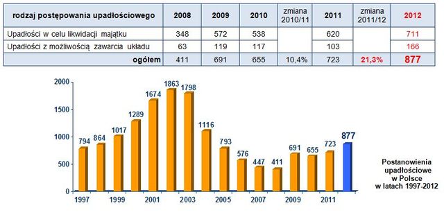 Upadłości firm w Polsce 2012 r.
