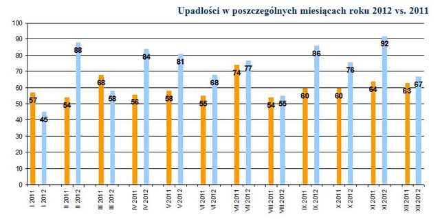 Upadłości firm w Polsce 2012 r.