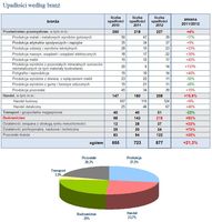 Upadłości według branż