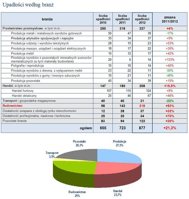 Upadłości firm w Polsce 2012 r.