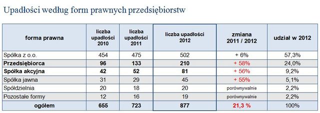 Upadłości firm w Polsce 2012 r.