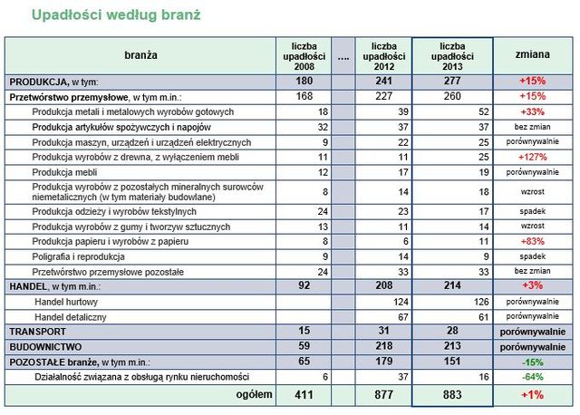 Upadłości firm w Polsce 2013 r.