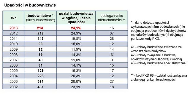 Upadłości firm w Polsce 2013 r.