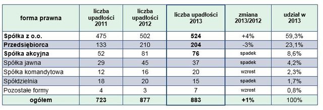 Upadłości firm w Polsce 2013 r.