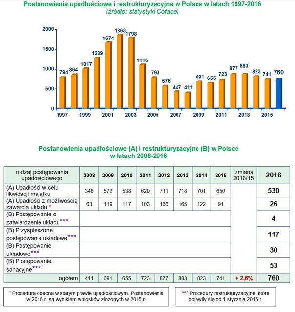 Upadłości firm w Polsce 2016 r.