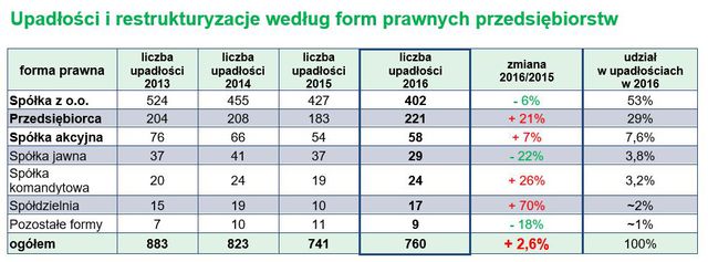 Upadłości firm w Polsce 2016 r.