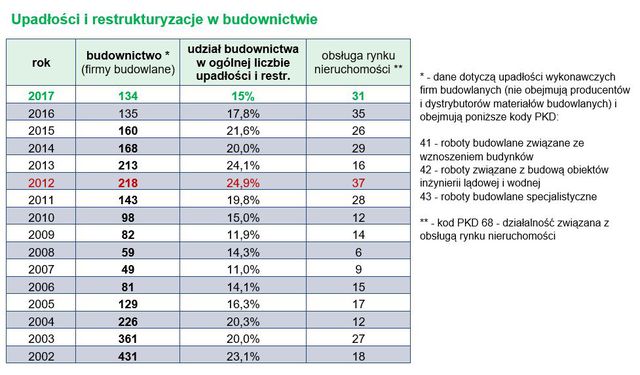 Upadłości firm w Polsce 2017 r.